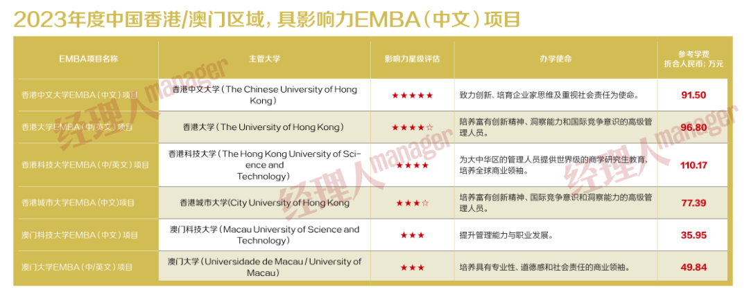 《经理人》发布2023中国港/澳区域 具影响力EMBA（中文）项目