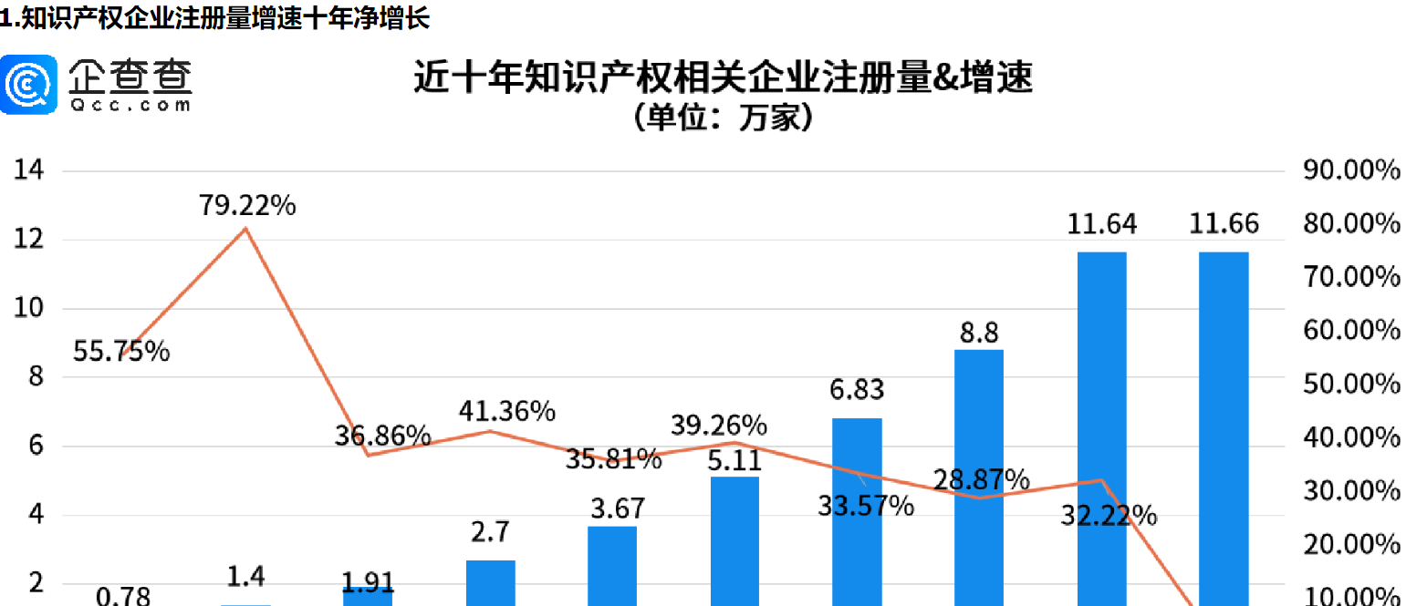      吴承恩作品票房59亿，我国知识产权企业注册量增速十年净增长     