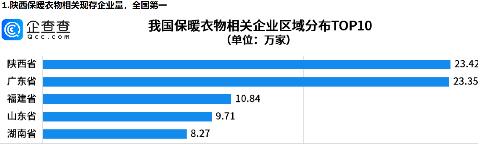      寒潮喊你穿秋裤！西安保暖衣物相关企业最多     