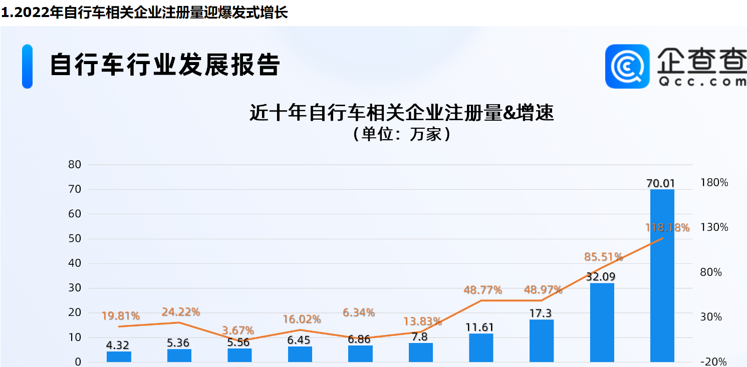      骑行成多巴胺消费新热点，今年自行车相关企业注册量远超去年全年     