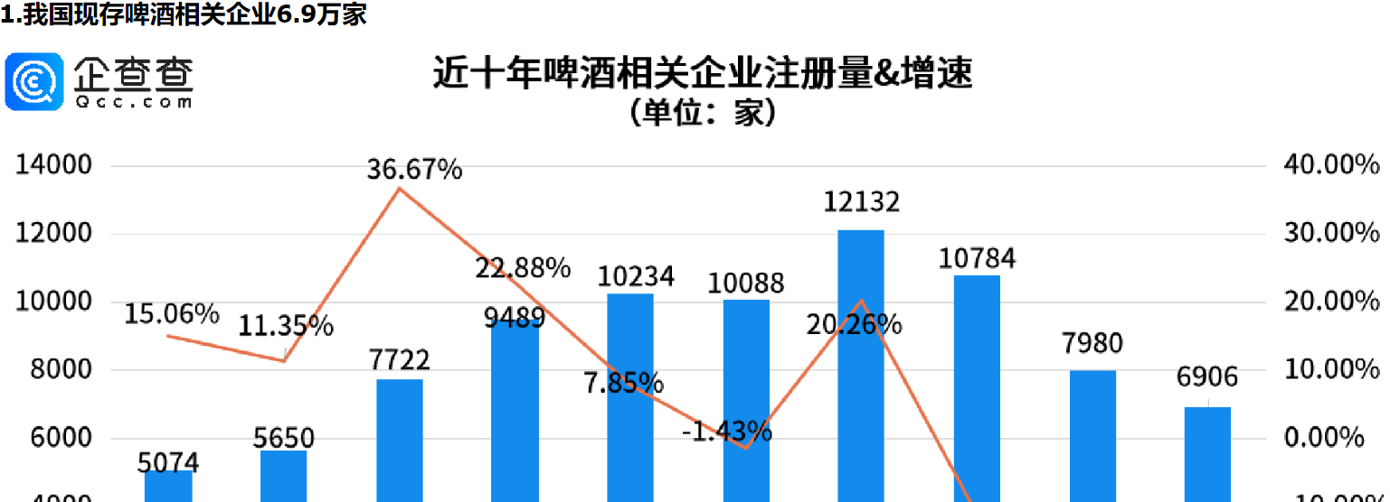      食品安全无小事，我国现存啤酒相关企业青岛最多     