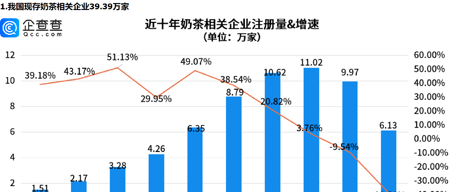      人们不爱喝一点点了？十大奶茶相关企业聚集地南方占了八个     