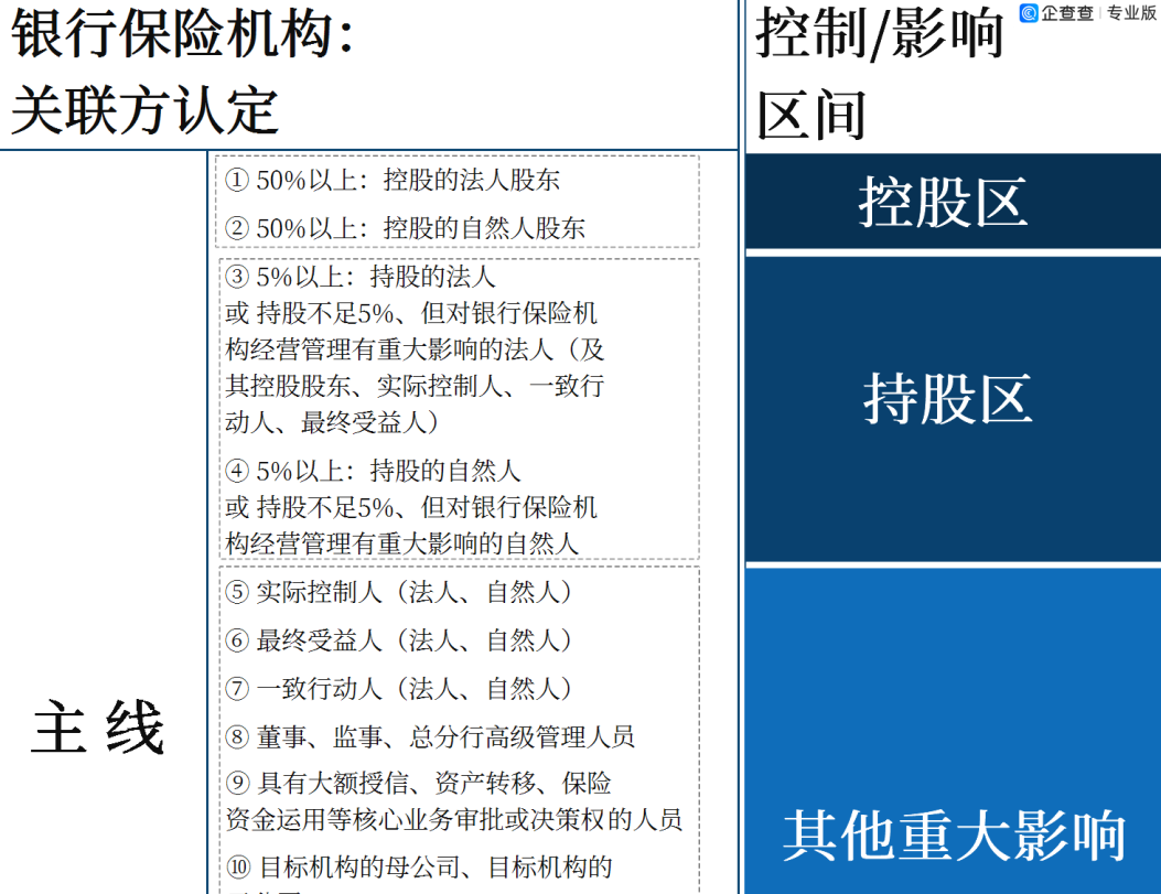      银行保险机构如何认定“关联方”？     