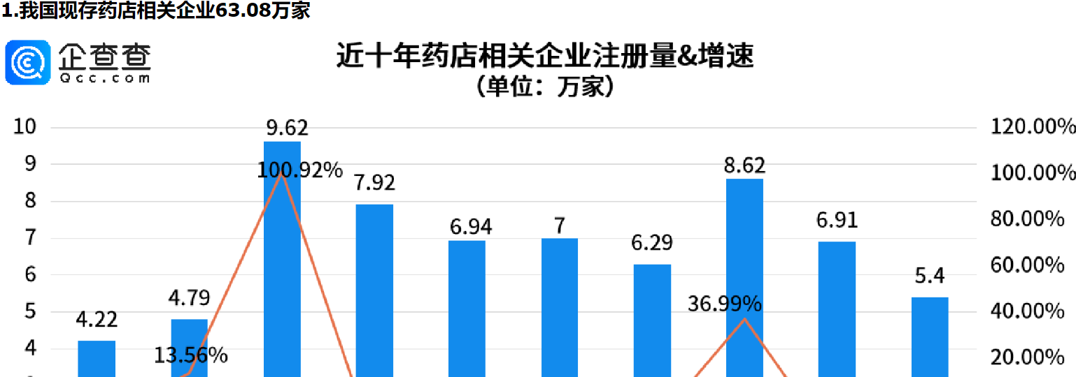      市场监管总局发文，事关药店，重庆药店相关企业量全国第一     