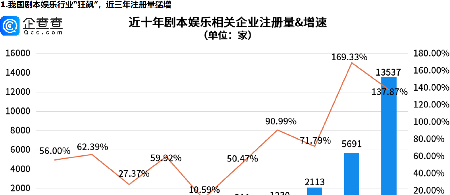      剧本杀“狂飙”，前十月剧本娱乐企业注册量达3万，超去年全年     