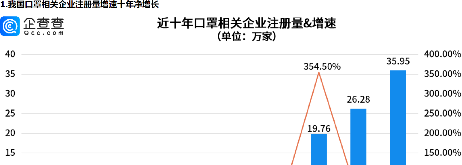      多地官方发文提醒戴口罩，前十月口罩相关企业注册量同比增长37.30%     