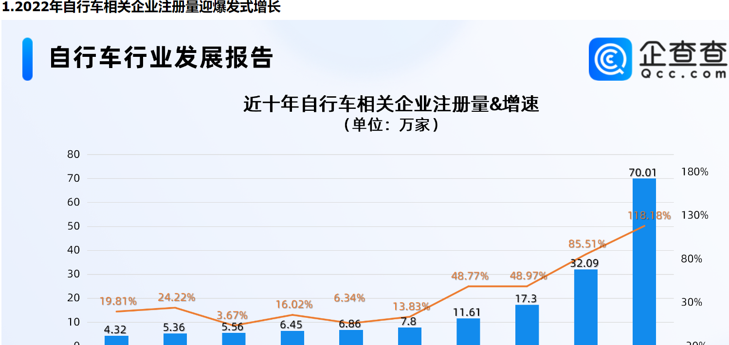      骑行成多巴胺消费新热点，今年自行车相关企业注册量远超去年全年     