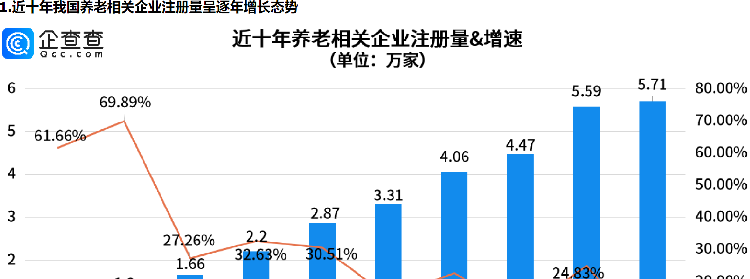      新潮养老方式越发多现，我国养老相关企业注册量逐年增长     