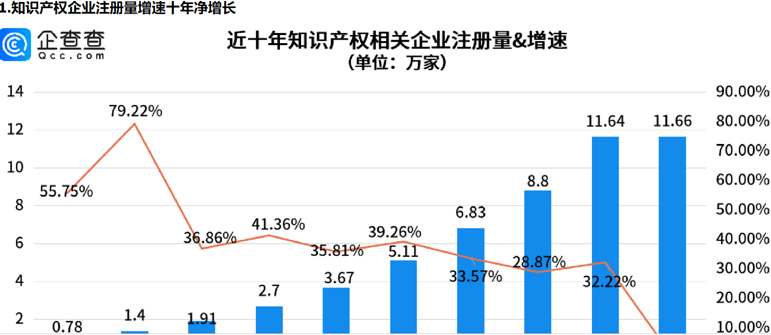      吴承恩作品票房59亿，我国知识产权企业注册量增速十年净增长     