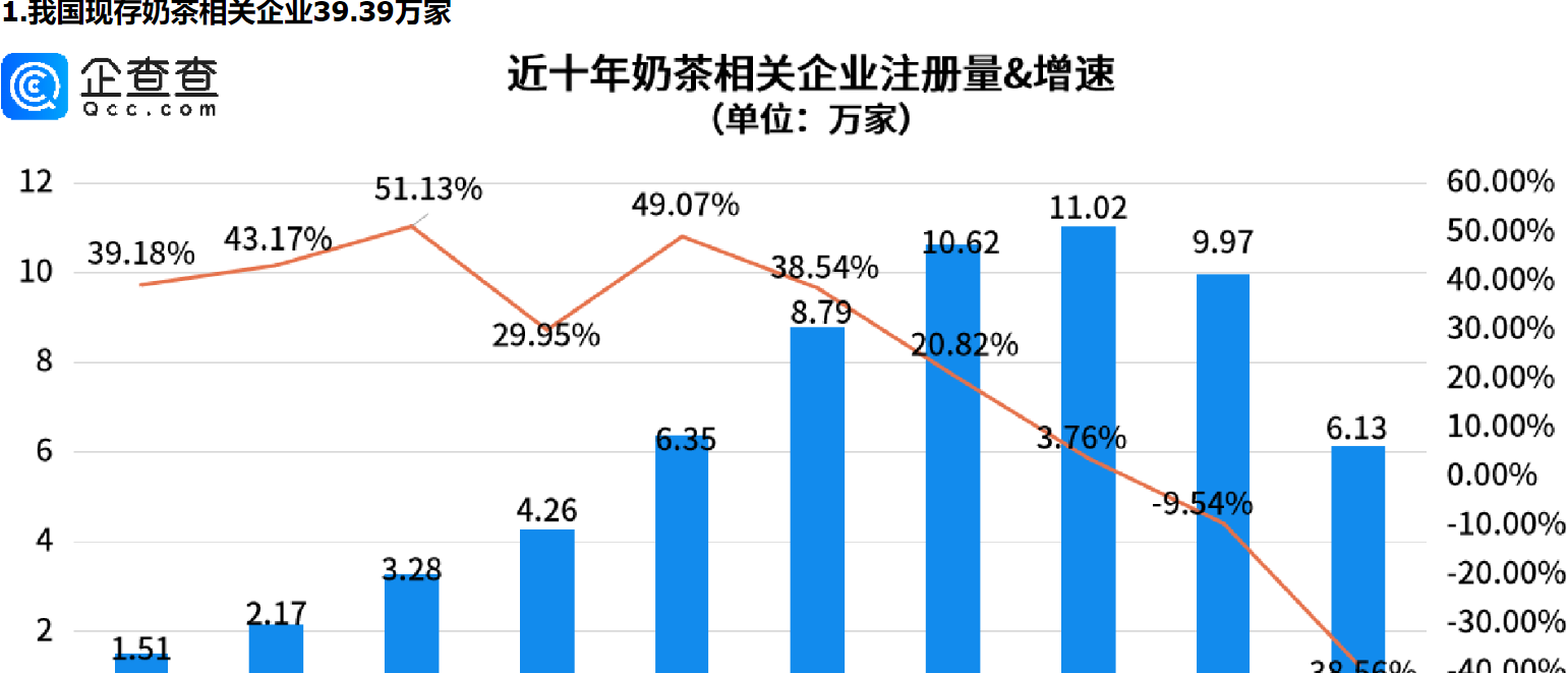      人们不爱喝一点点了？十大奶茶相关企业聚集地南方占了八个     