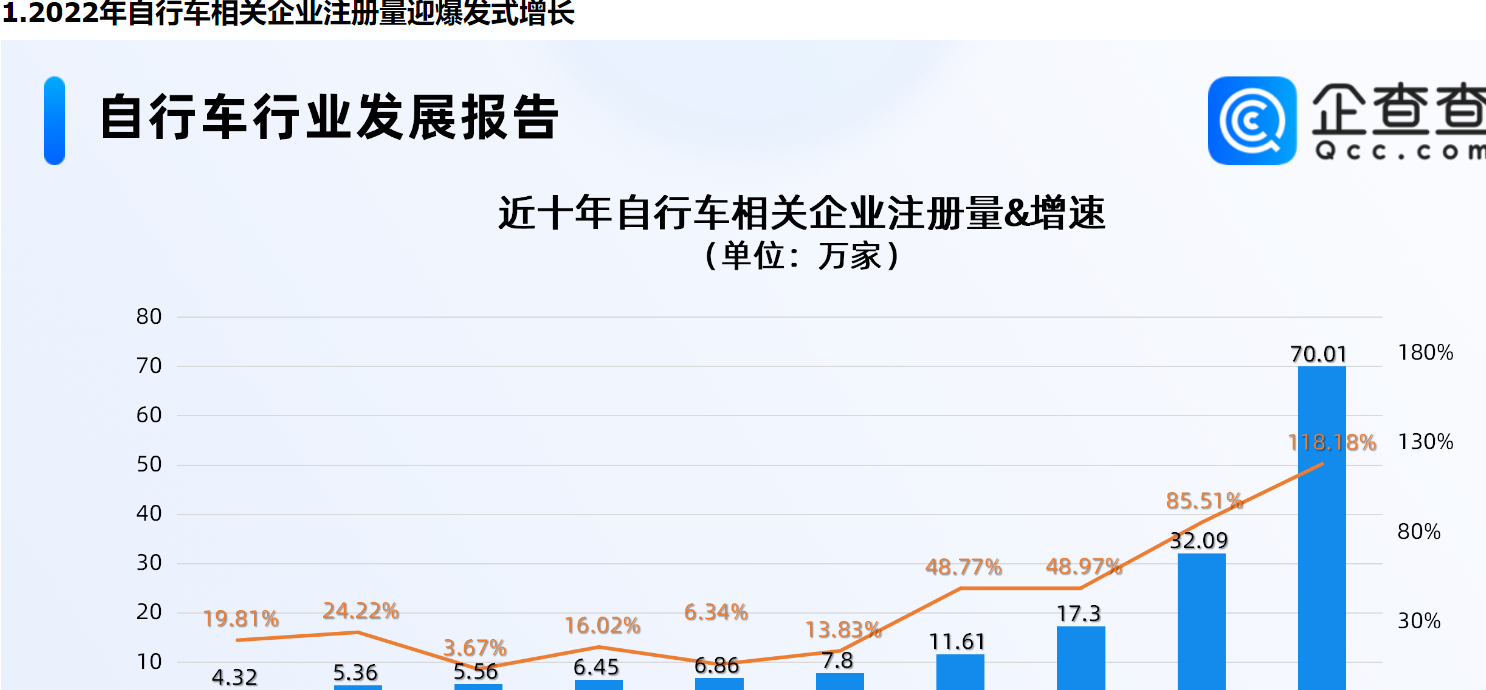      骑行成多巴胺消费新热点，今年自行车相关企业注册量远超去年全年     