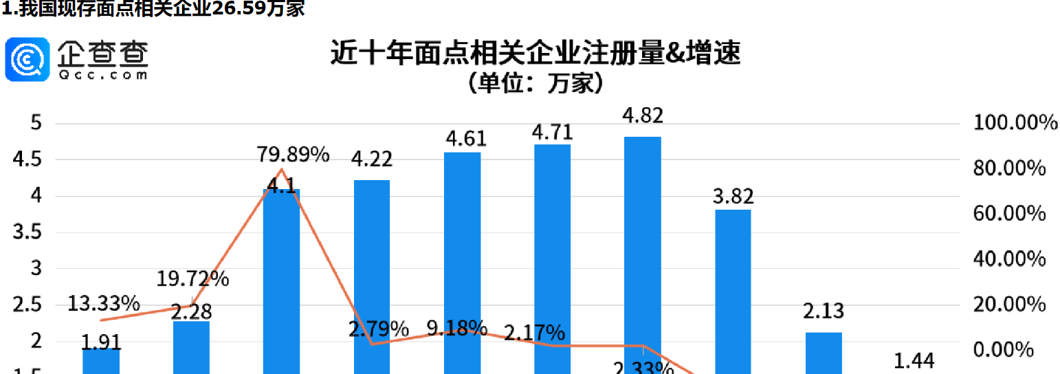      山东人的面食基因有多炸裂？山东面点相关企业量全国第一     