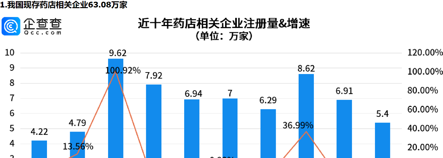      市场监管总局发文，事关药店，重庆药店相关企业量全国第一     