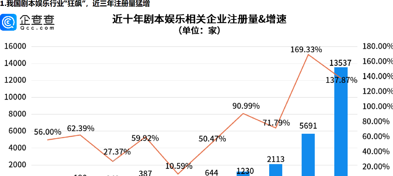      剧本杀“狂飙”，前十月剧本娱乐企业注册量达3万，超去年全年     