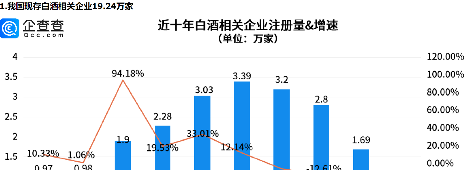      白酒巨头茅台涨价近20%！四川现存白酒相关企业最多，贵州第二     