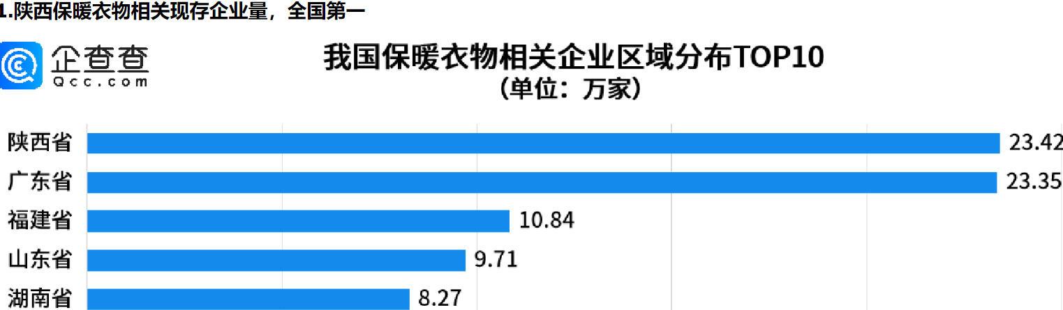      寒潮喊你穿秋裤！西安保暖衣物相关企业最多     