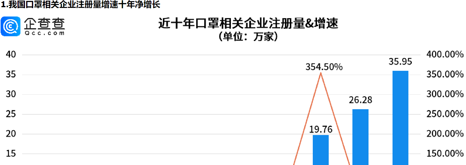      多地官方发文提醒戴口罩，前十月口罩相关企业注册量同比增长37.30%     