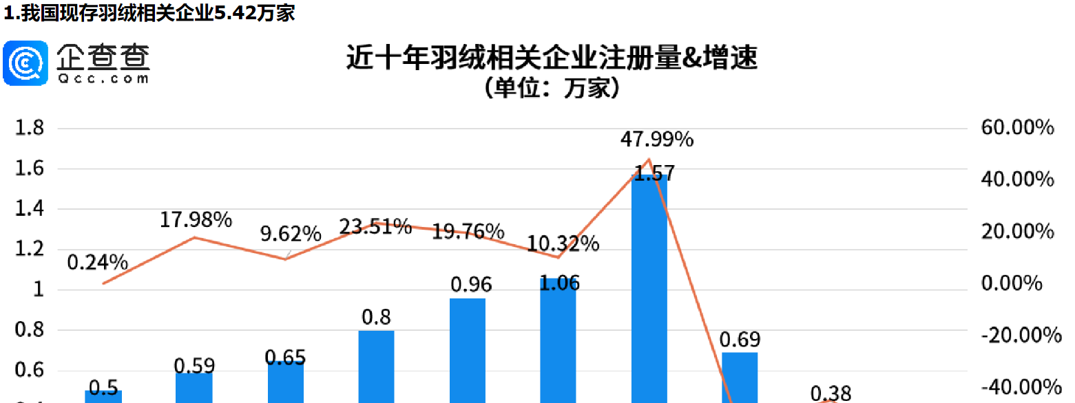      羽绒服销售爆火:价格上涨，江浙两地羽绒相关企业占全国三成以上     