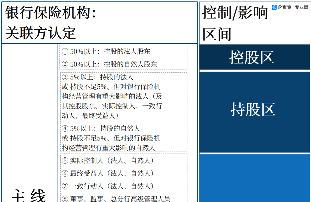      银行保险机构如何认定“关联方”？     