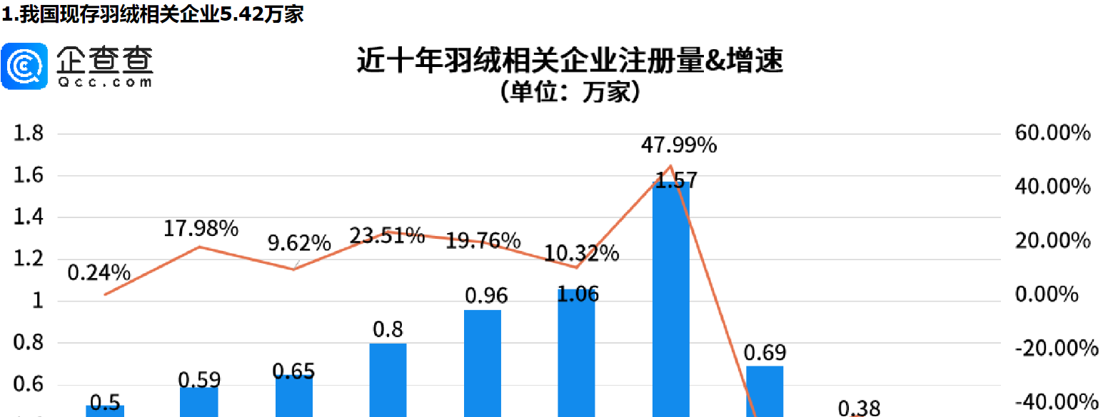      羽绒服销售爆火:价格上涨，江浙两地羽绒相关企业占全国三成以上     