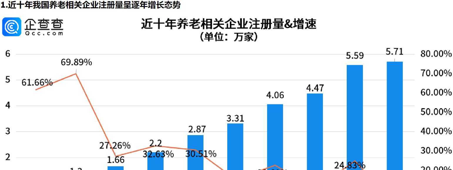      新潮养老方式越发多现，我国养老相关企业注册量逐年增长     