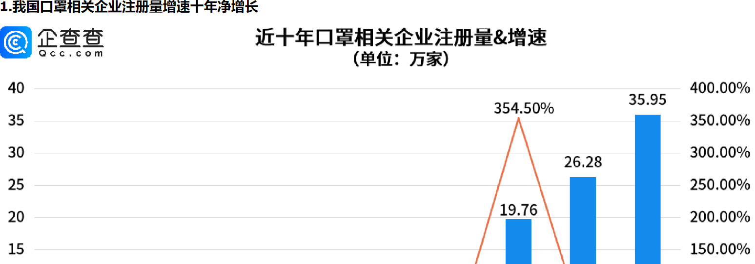      多地官方发文提醒戴口罩，前十月口罩相关企业注册量同比增长37.30%     