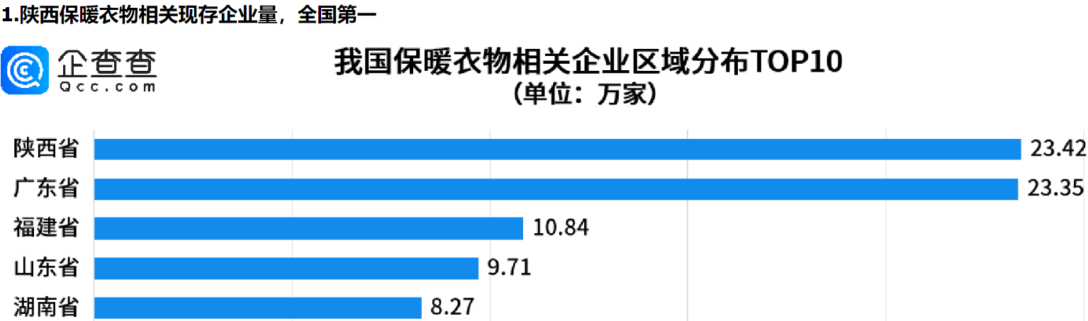      寒潮喊你穿秋裤！西安保暖衣物相关企业最多     