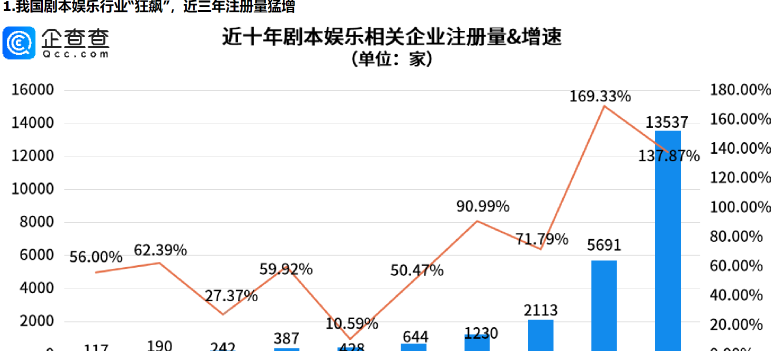      剧本杀“狂飙”，前十月剧本娱乐企业注册量达3万，超去年全年     