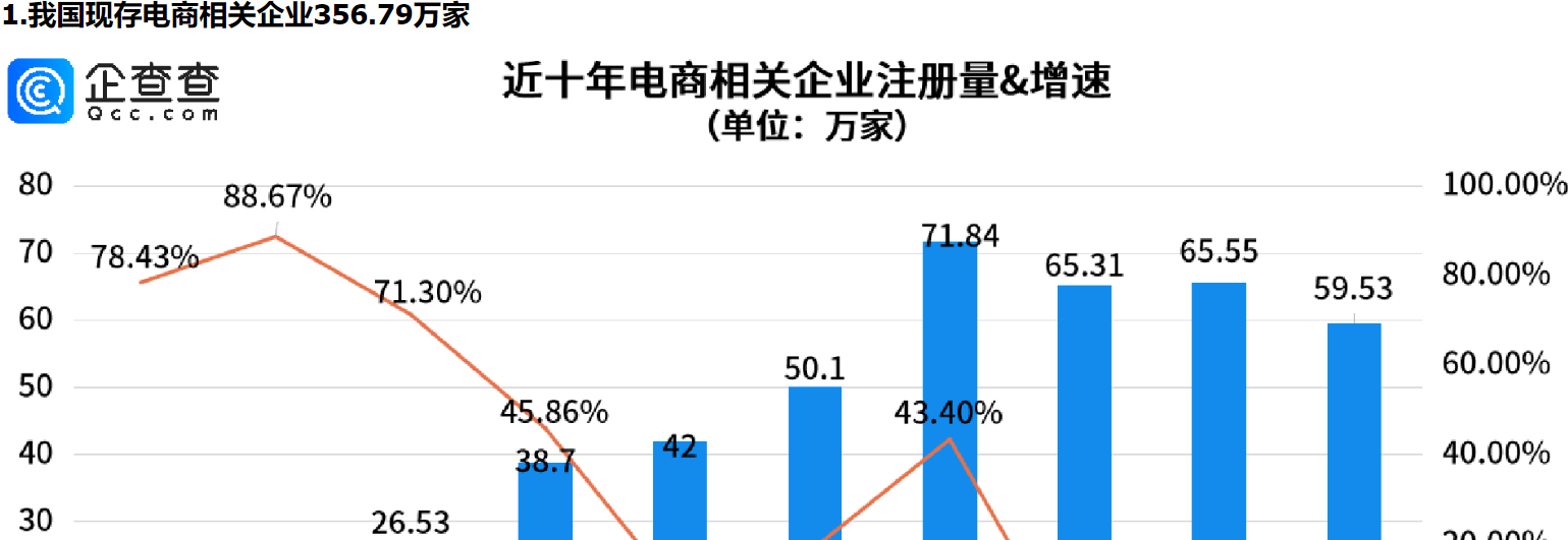      双十一电商狂欢，预售开启！今年前三季度电商相关企业注册量同比涨近40%     