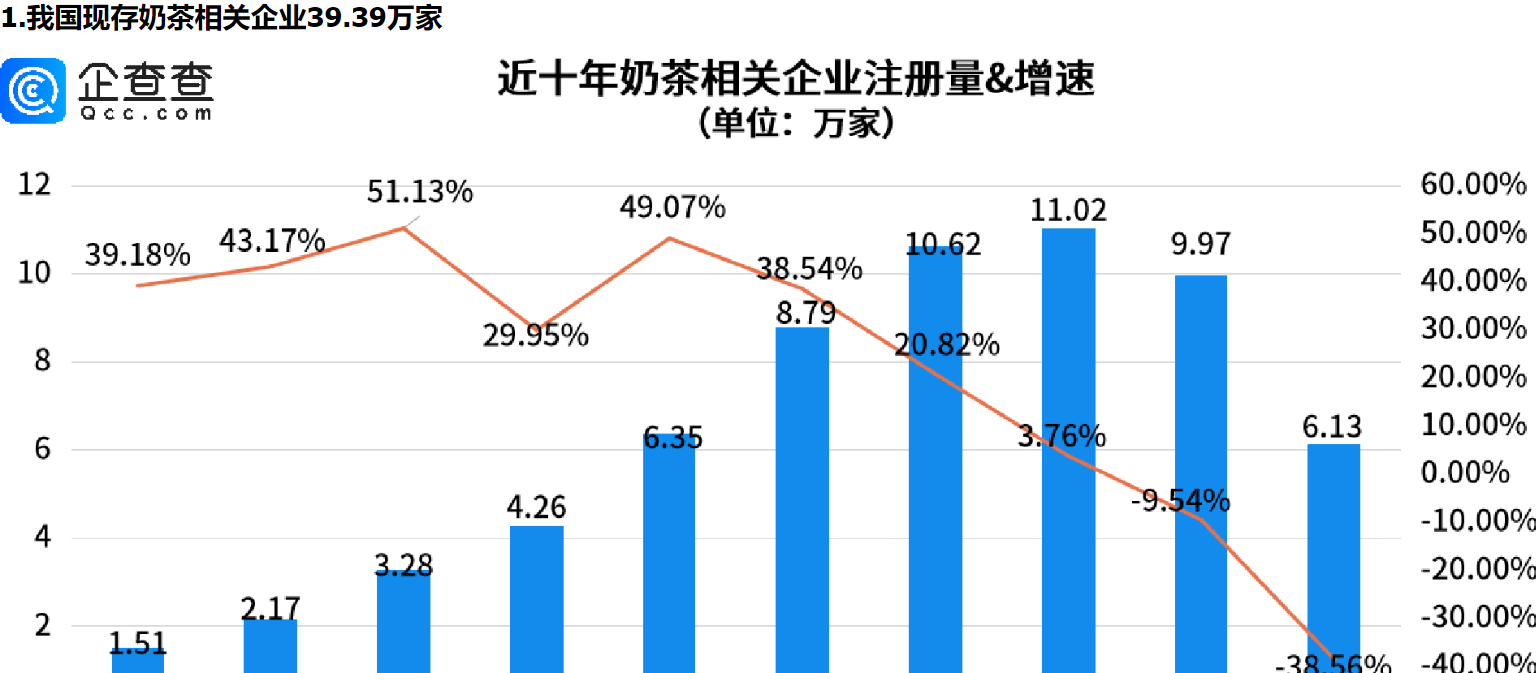      人们不爱喝一点点了？十大奶茶相关企业聚集地南方占了八个     