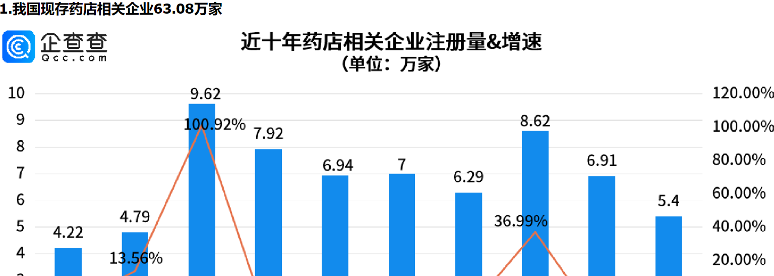      市场监管总局发文，事关药店，重庆药店相关企业量全国第一     