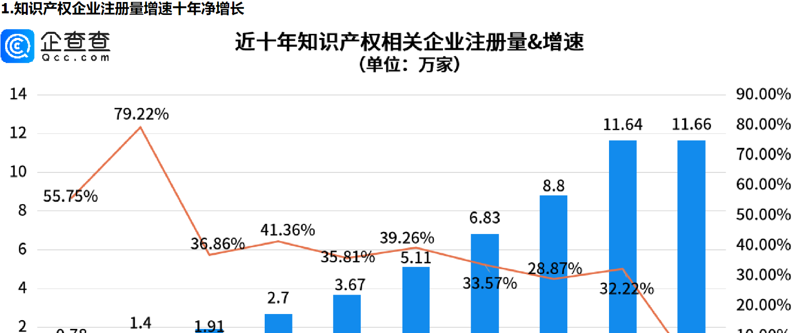      吴承恩作品票房59亿，我国知识产权企业注册量增速十年净增长     