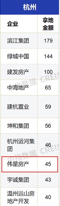 房企观察 | 从三四线到强二线城市！民企伟星房产的反向扩张成效如何？