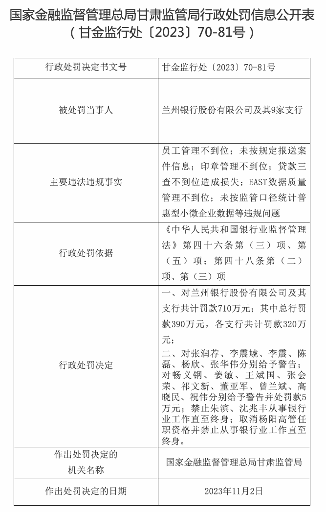 兰州银行收710万罚单，多名股东被“限高”