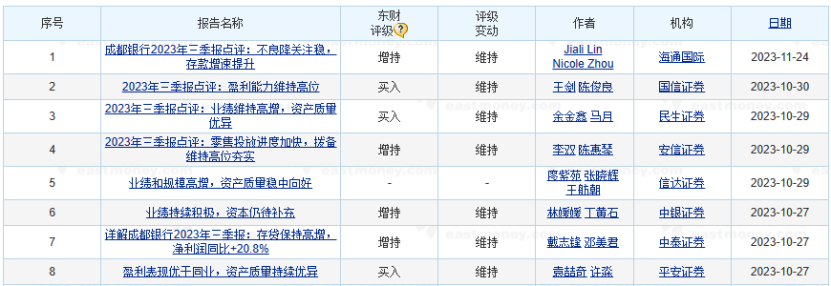 成都银行前三季度净利同比增20%，券商积极推荐