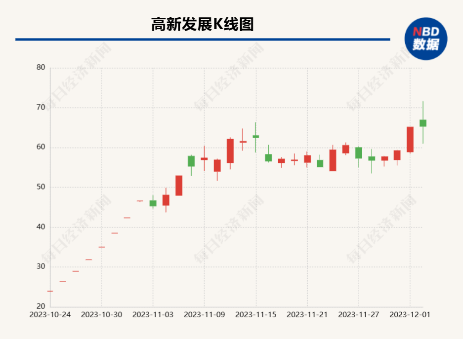 拟重组标的华鲲振宇22%股权被长虹控股挂牌转让    高新发展今日盘中触及涨停