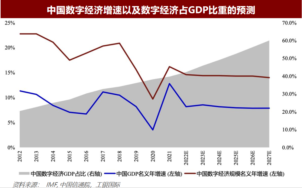 工银国际首席经济学家程实：预计中国数字经济占GDP的比重有望在2027年达到60%左右