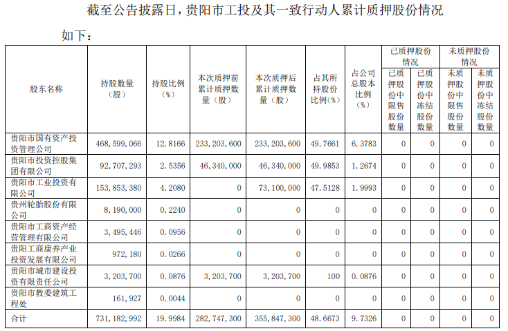 贵阳银行大股东股权再现质押