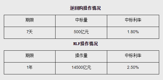 创年内新高！12月央行净投放“麻辣粉”8000亿元 专家：本月LPR报价预计维持不变