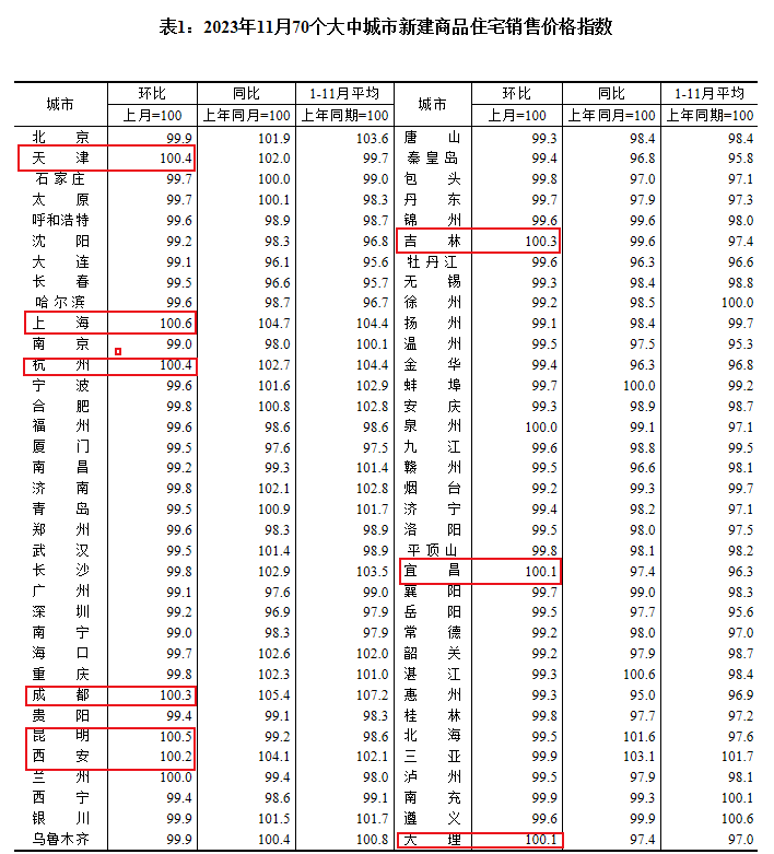 前11月商品房销售额超10万亿元！11月70城房价下降城市继续增多，二手房价格无一环比上涨