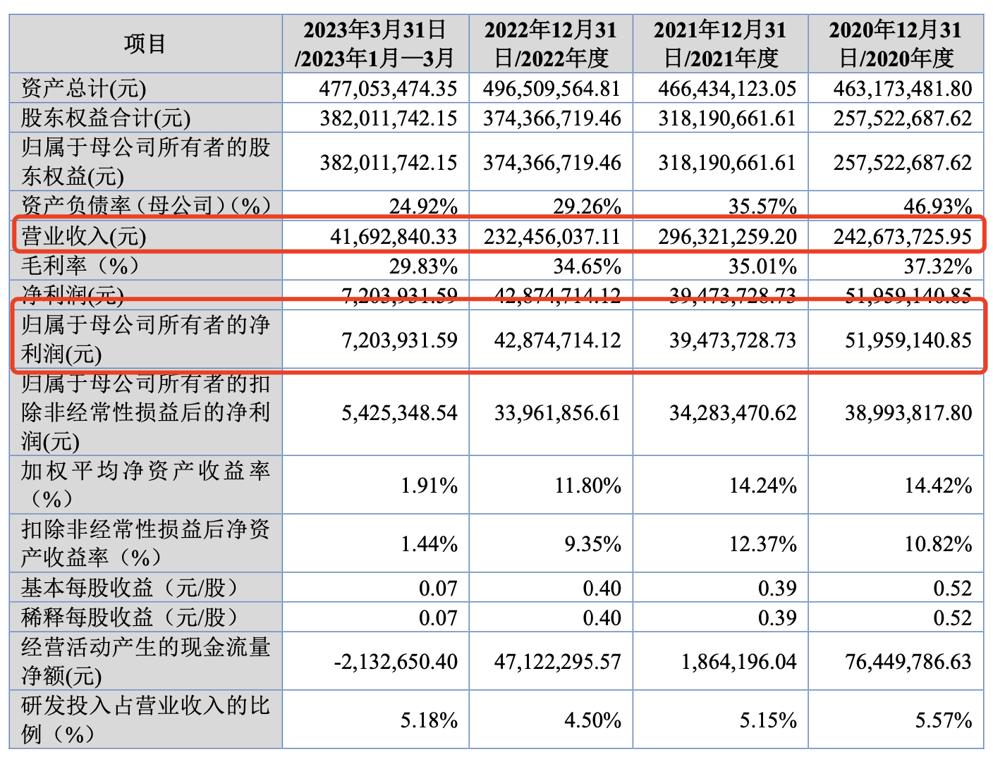 佰源装备IPO：报告期内扣非后归母净利润持续下滑 实控人享受现金分红之余还曾占用公司资金