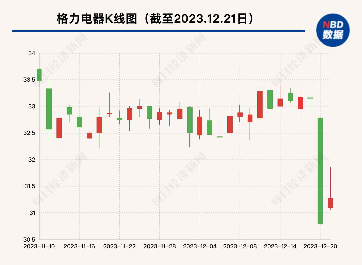 格力电器深夜预告2023年营收突破2000亿元 公司股价“止跌回涨”