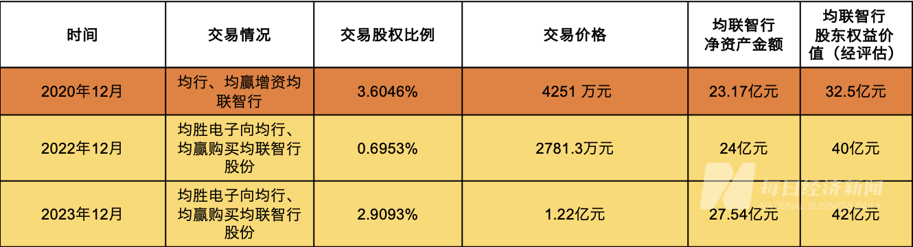 均胜电子股权激励“大礼包”兑现：员工持股平台4251万元入股子公司，1.5亿元退出