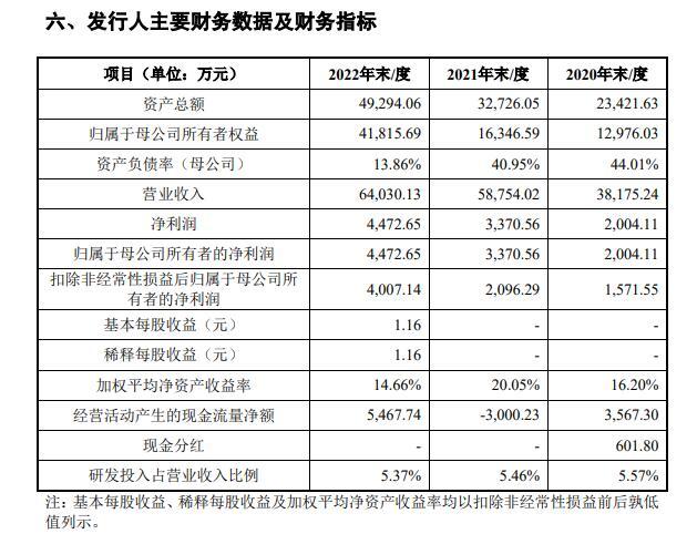 亚通新材冲刺科创板IPO：国内钎焊材料市场占有率约1% 核心产品毛利率为何下滑？