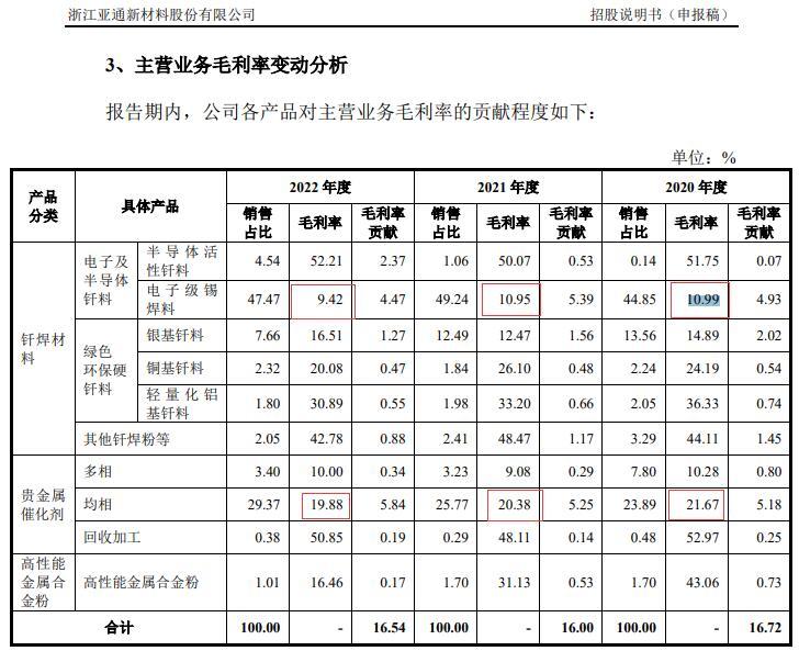 亚通新材冲刺科创板IPO：国内钎焊材料市场占有率约1% 核心产品毛利率为何下滑？