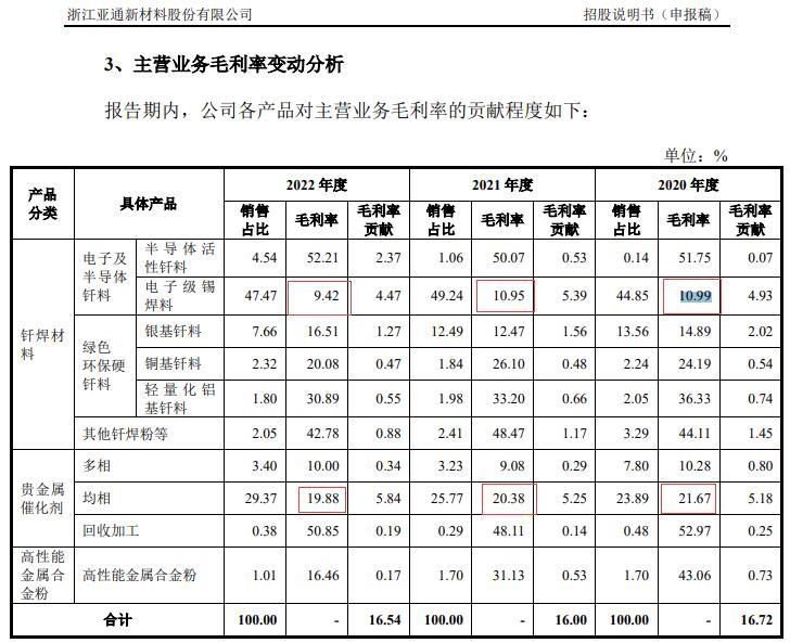 亚通新材冲刺科创板IPO：国内钎焊材料市场占有率约1% 核心产品毛利率为何下滑？