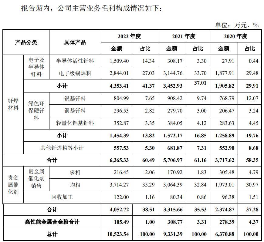 亚通新材冲刺科创板IPO：国内钎焊材料市场占有率约1% 核心产品毛利率为何下滑？