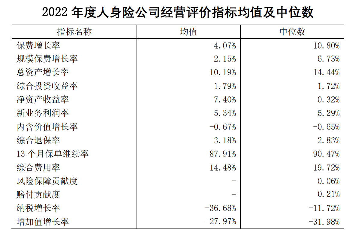 2022年157家保险公司经营平稳 无D类公司