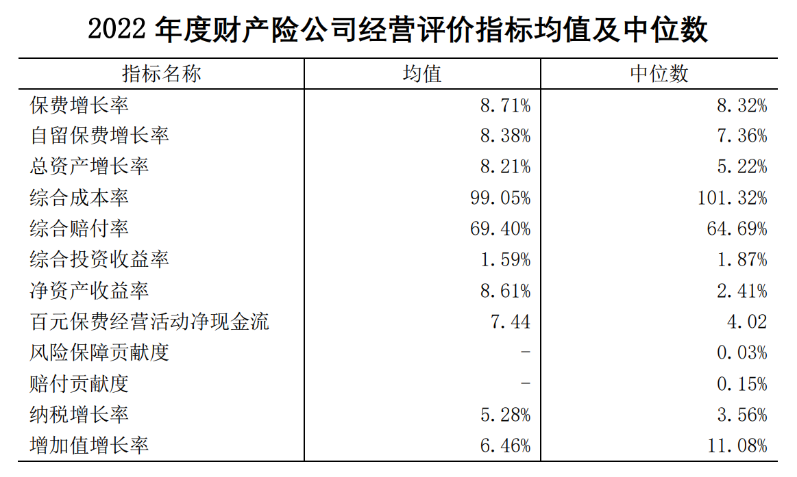 2022年157家保险公司经营平稳 无D类公司