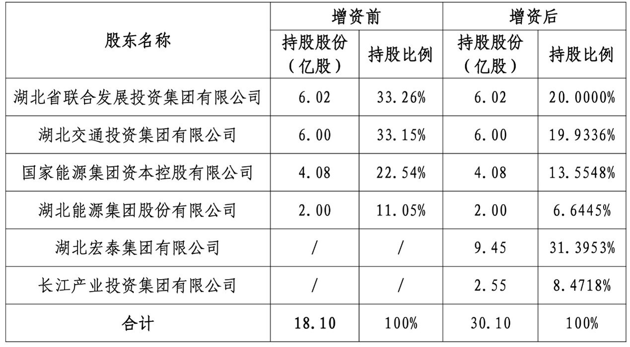 长江财险董事长叶战平任湖北交投集团党委副书记、总经理